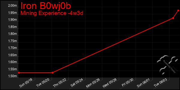 Last 31 Days Graph of Iron B0wj0b