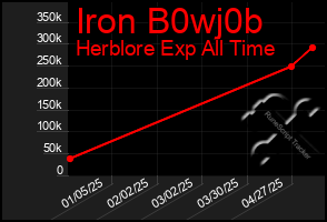 Total Graph of Iron B0wj0b