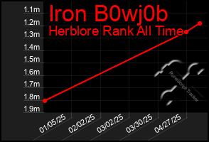 Total Graph of Iron B0wj0b