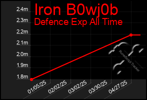 Total Graph of Iron B0wj0b