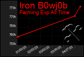 Total Graph of Iron B0wj0b