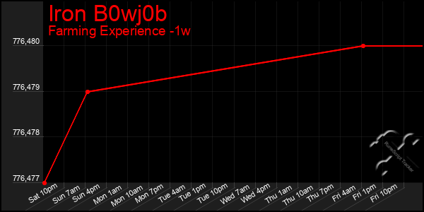 Last 7 Days Graph of Iron B0wj0b