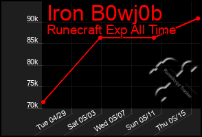 Total Graph of Iron B0wj0b