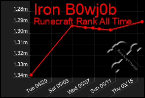 Total Graph of Iron B0wj0b