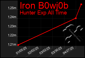 Total Graph of Iron B0wj0b