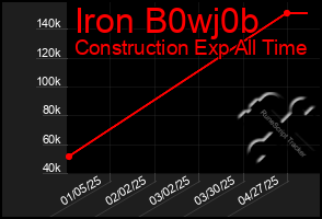 Total Graph of Iron B0wj0b