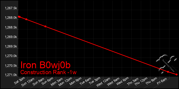 Last 7 Days Graph of Iron B0wj0b