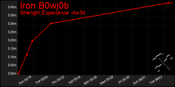 Last 31 Days Graph of Iron B0wj0b