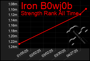 Total Graph of Iron B0wj0b
