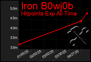 Total Graph of Iron B0wj0b