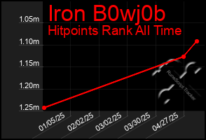 Total Graph of Iron B0wj0b