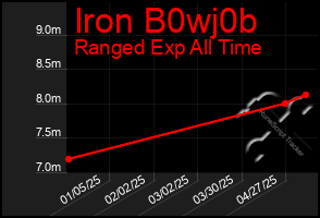 Total Graph of Iron B0wj0b