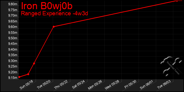 Last 31 Days Graph of Iron B0wj0b