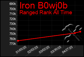 Total Graph of Iron B0wj0b