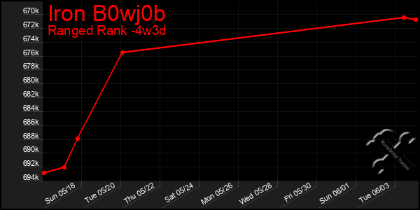 Last 31 Days Graph of Iron B0wj0b