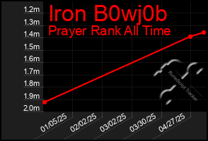 Total Graph of Iron B0wj0b