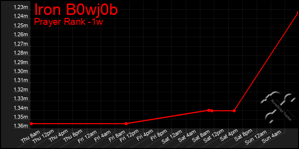 Last 7 Days Graph of Iron B0wj0b