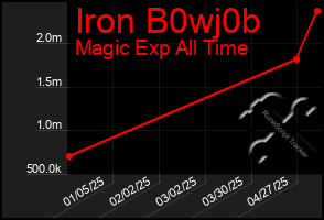 Total Graph of Iron B0wj0b