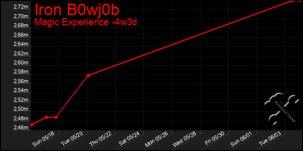 Last 31 Days Graph of Iron B0wj0b