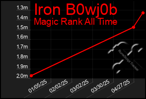 Total Graph of Iron B0wj0b