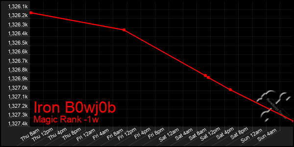 Last 7 Days Graph of Iron B0wj0b