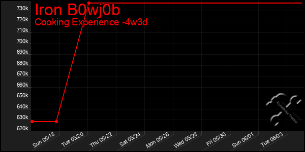 Last 31 Days Graph of Iron B0wj0b