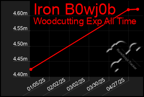 Total Graph of Iron B0wj0b