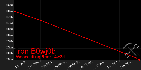 Last 31 Days Graph of Iron B0wj0b