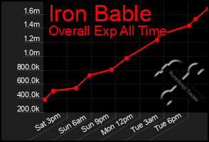 Total Graph of Iron Bable