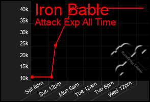 Total Graph of Iron Bable