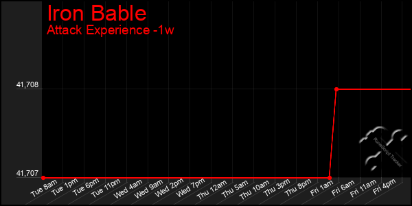 Last 7 Days Graph of Iron Bable