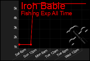 Total Graph of Iron Bable