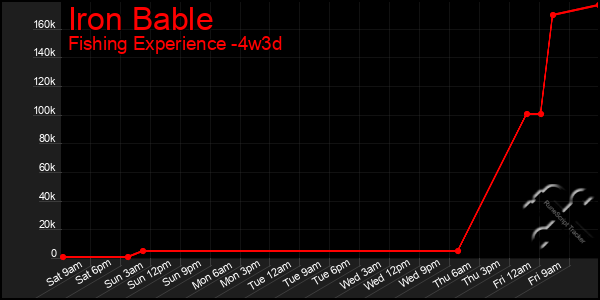 Last 31 Days Graph of Iron Bable