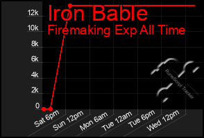 Total Graph of Iron Bable