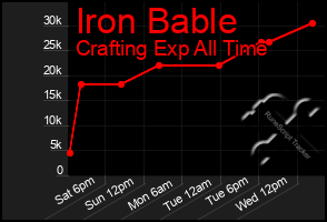 Total Graph of Iron Bable