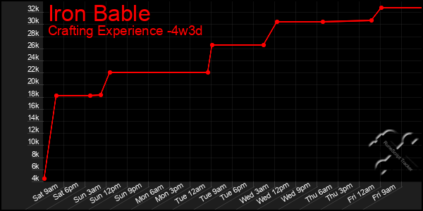 Last 31 Days Graph of Iron Bable