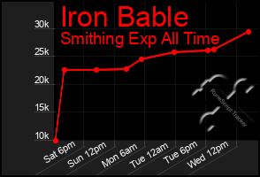 Total Graph of Iron Bable