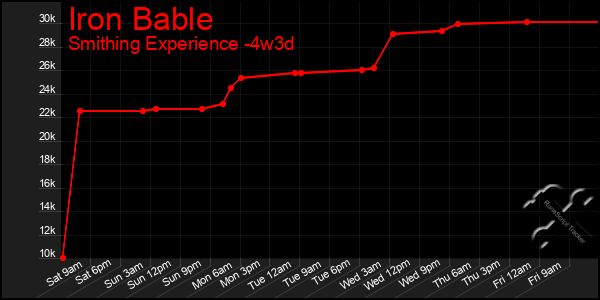 Last 31 Days Graph of Iron Bable