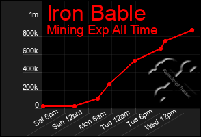 Total Graph of Iron Bable