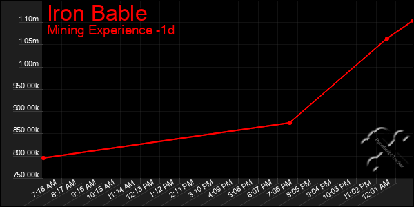 Last 24 Hours Graph of Iron Bable