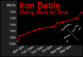 Total Graph of Iron Bable
