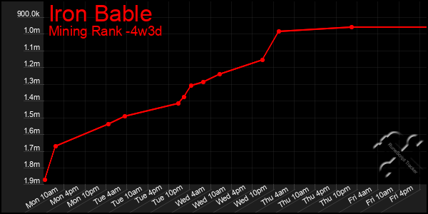 Last 31 Days Graph of Iron Bable