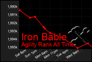 Total Graph of Iron Bable
