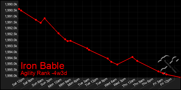 Last 31 Days Graph of Iron Bable