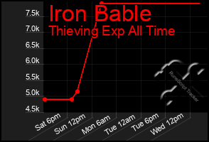 Total Graph of Iron Bable