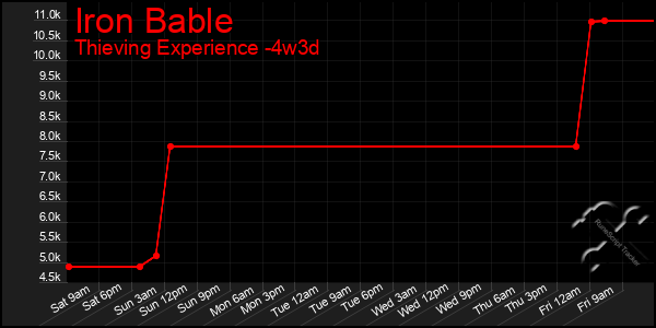 Last 31 Days Graph of Iron Bable