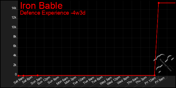 Last 31 Days Graph of Iron Bable