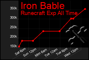 Total Graph of Iron Bable