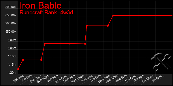 Last 31 Days Graph of Iron Bable