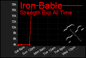 Total Graph of Iron Bable